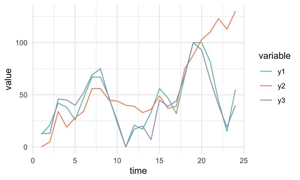 Ejemplo de series temporales