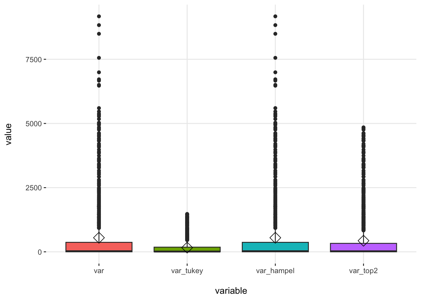 Comparación de métodos para identificar valores atípicos