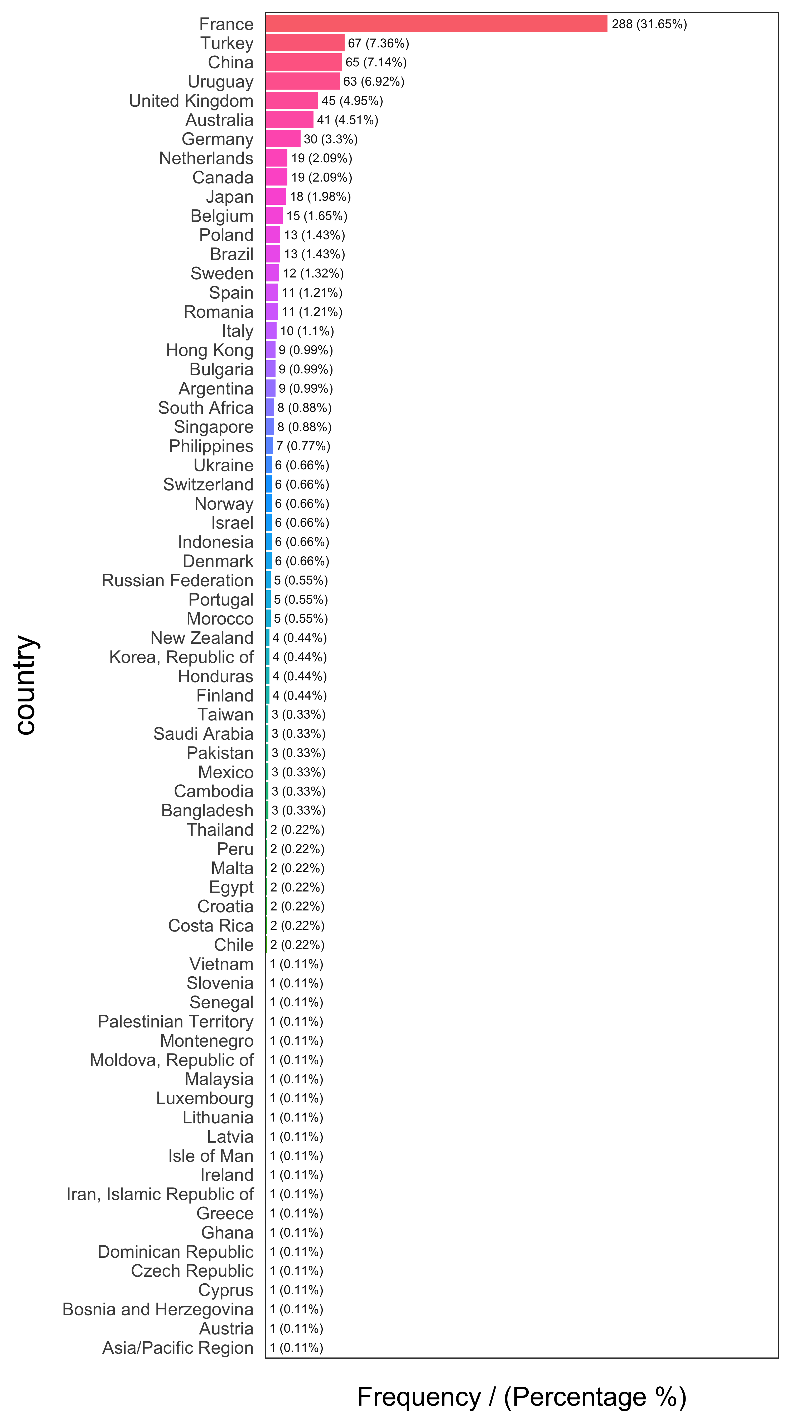 Análisis de frecuencia por país