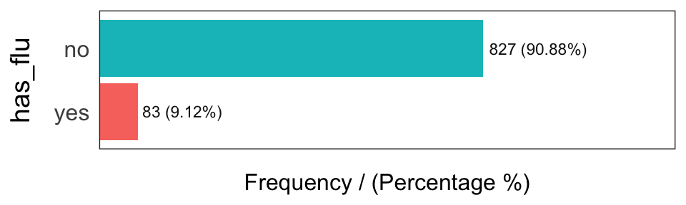 Análisis de frecuencia de casos con gripe