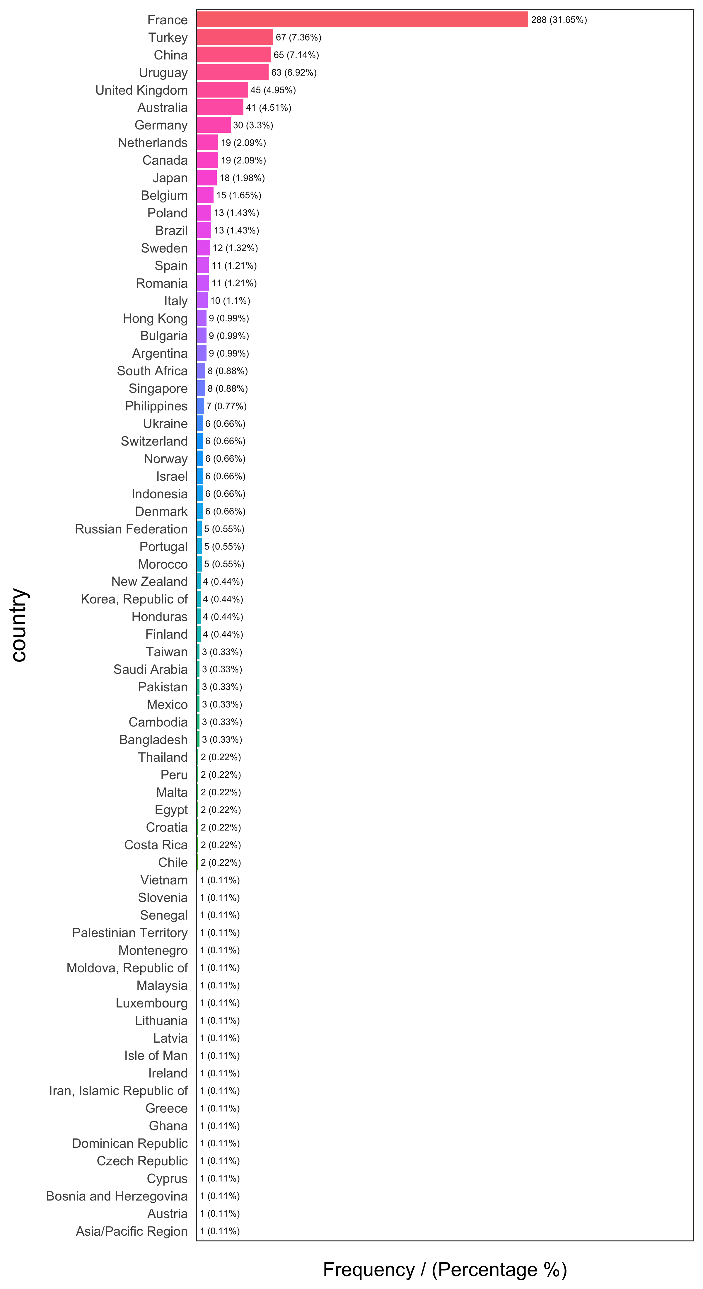 Primeros 10 países