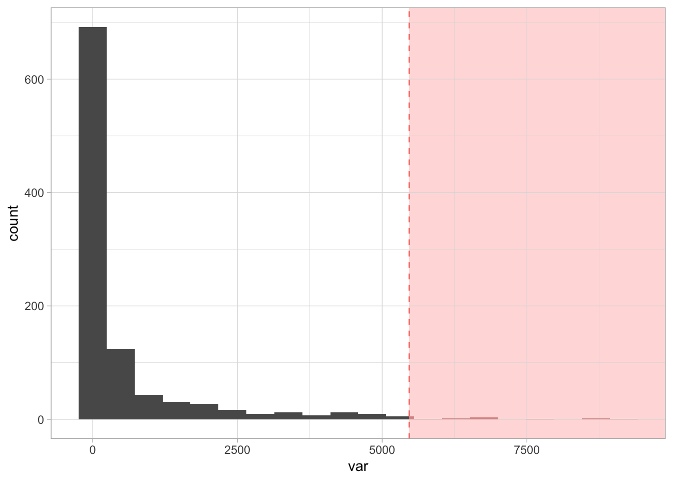 Variable numérica con valores atípicos