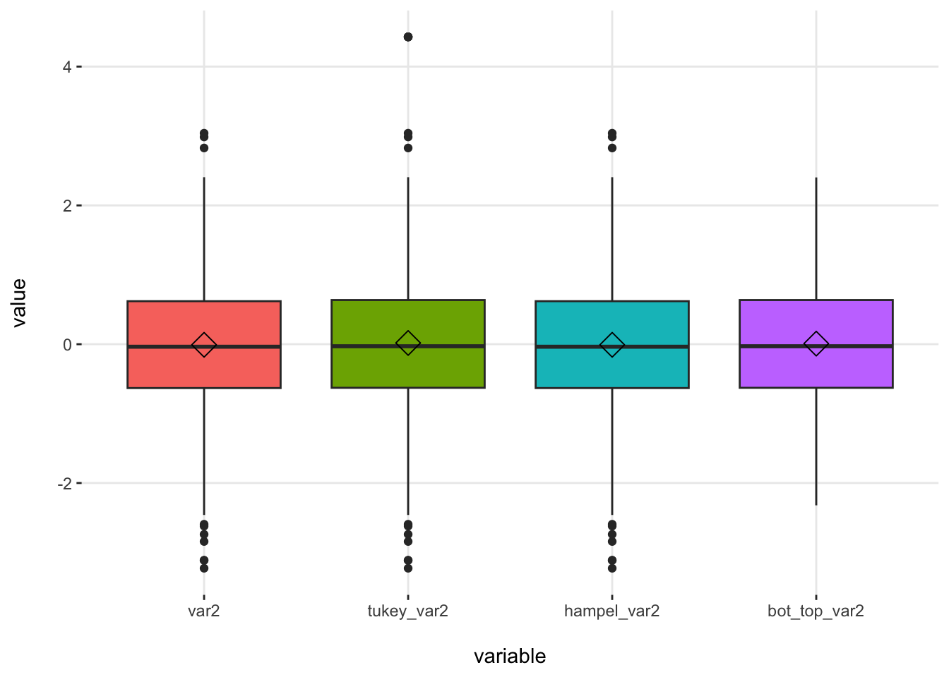 Comparación de métodos para identificar valores atípicos
