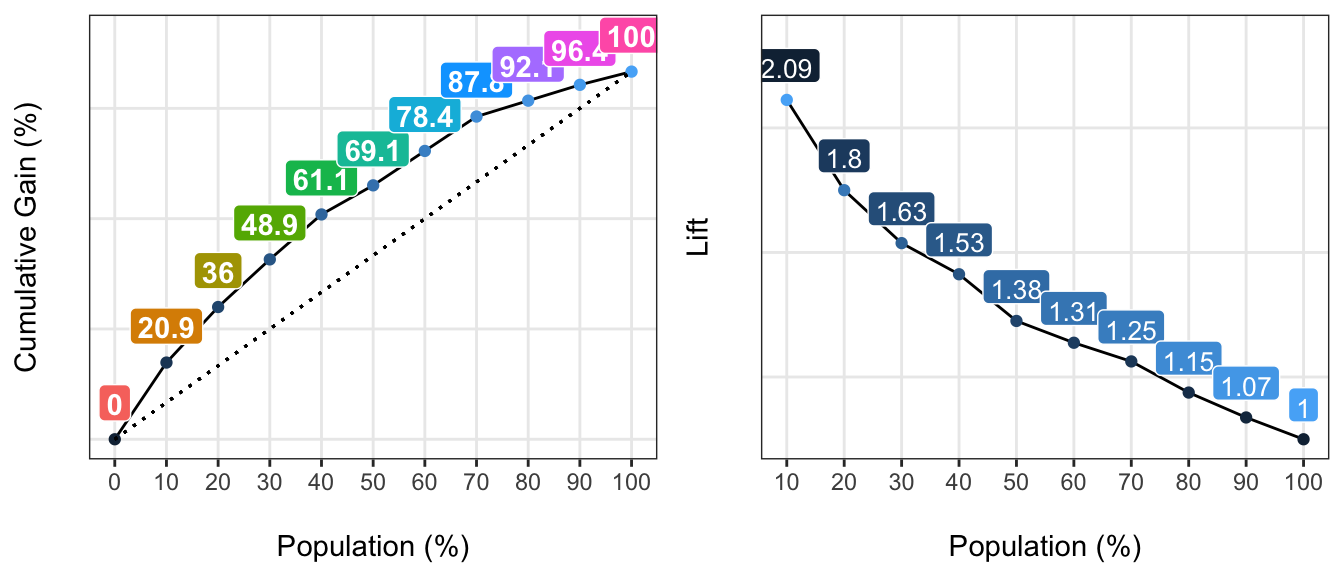 ganancia y lift: visualizando el desempeño de un modelo predictivo