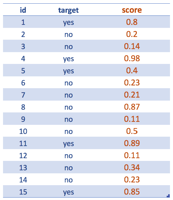 Obteniendo el score (resultado del modelo predictivo)