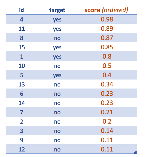 Casos ordenados por score más alto