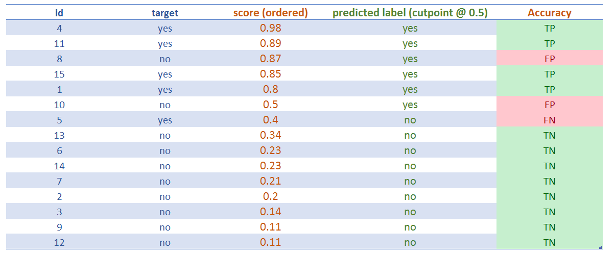 Asignar la categoría predicha (cutoff=0.5)
